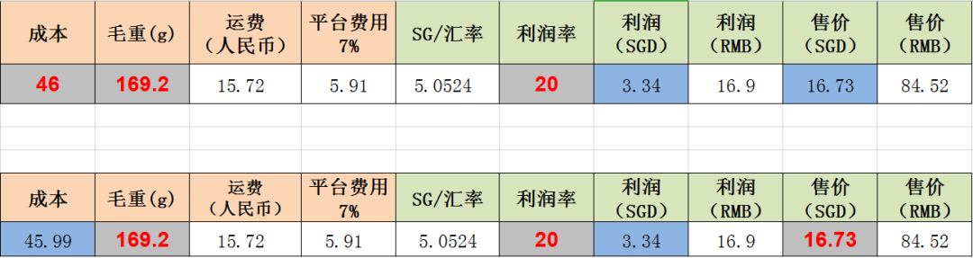 Lazada怎么进行产品定价？具体是什么？