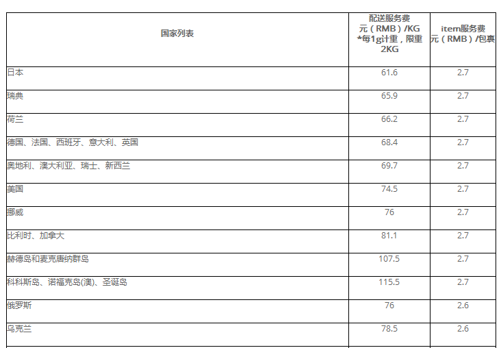 速卖通线上发货运费价格