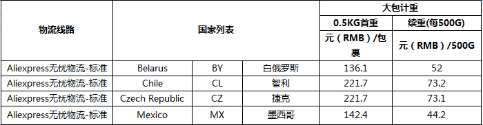 速卖通无忧物流