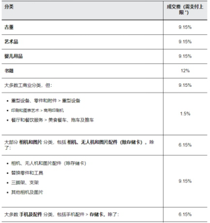 ebay卖东西一般收多少手续费？ebay卖东西手续费怎么收取？