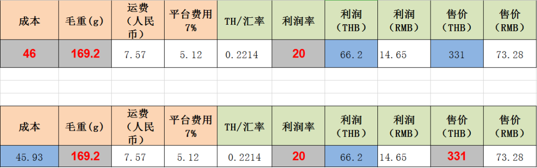 Lazada怎么进行产品定价？具体是什么？